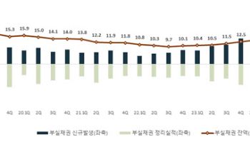 상반기 국내은행 부실채권 16.6조…1분기와 비슷