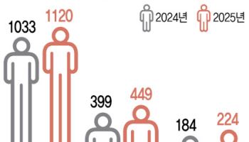 "백약이 무효?"…산재 사망 더 늘었다