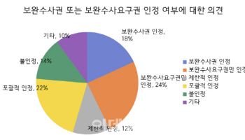 형사법 학계 4명 중 3명 "검찰 보완수사 폐지는 안된다"