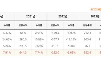 지방재정공제회, 올해 목표수익률 4%대…주식 줄이고 대체 늘린다