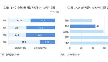 보험업계, 계약마진 확보 목적 과당 경쟁…“판매 규제 완화해야”