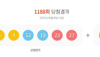 1188회 로또 1등 24명…당첨금 각 10억7463만원