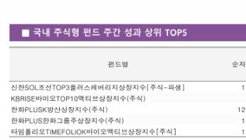 ‘박스피’ 속 순환매…조선·방산·바이오 ETF, 주간 수익률 순위권