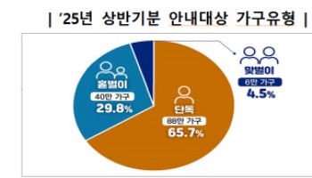 ‘최대 115만원’ 상반기 근로장려금, 70대 이상에 쏠린다