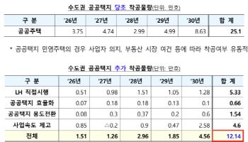 수도권 공공택지 5년간 37.2만 착공…사업 기간 2년 단축