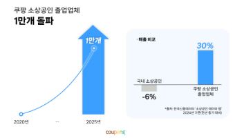쿠팡, 최근 5년새 연매출 30억 넘은 중소업체 1만개 돌파
