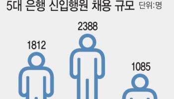 은행 채용문 열렸지만…더 좁아진 바늘구멍