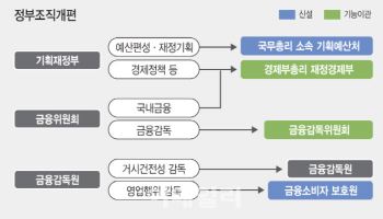 금융위 해체하고 '금감위' 신설…금감원·금소원 공공기관 지정
