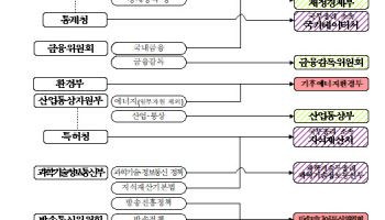 기재부, 17년 만에 재경부·예산처로 분리…검찰청은 역사속으로