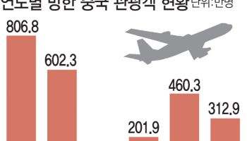 中 단체관광객 29일부터 15일 무비자 입국…업계 '기대 반, 우려 반'