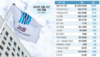 檢 처분 99%는 경찰 송치 사건…"권력 아닌 국민에 집중해야"
