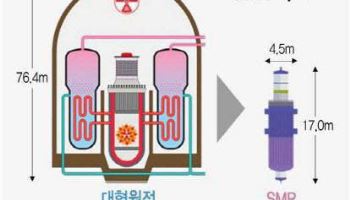 OECD 원자력기구 “세계 74개 SMR 중 韓 기술 10위”