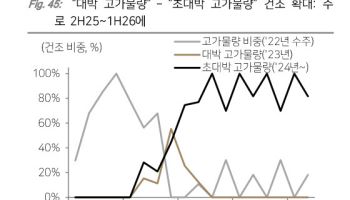 한화오션, ‘초대박 고가물량’ 건조 확대…목표가 26.1%↑-다올