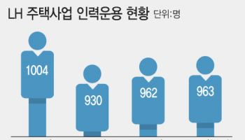 현장 인력은 없고 일은 ‘두 배’…LH, 현실 ‘집장사’ 가능할까