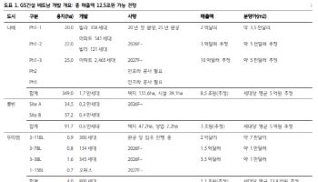 GS건설, 베트남 개발 매출액 12.5조 이상…'매수'-하나