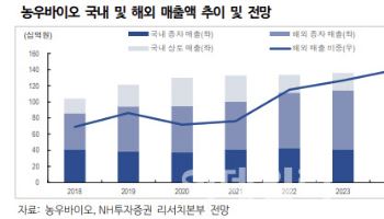 농우바이오, 해외 사업 성과 확대 기대-NH