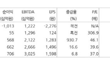 카카오, 챗GPT 탑재 등 빅이벤트 주목…목표가 10%↑-현대차