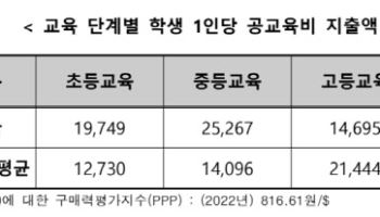 우리나라 대학생 1인당 공교육 지출, OECD 69% 수준