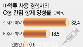 C형간염 줄고 있다는데…최대의 적 '마약'