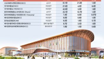 전시컨벤션센터 잇단 개장…中 베이징, 서울·도쿄와 경쟁 본격화 