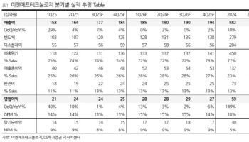 이엔에프테크놀로지, 고객사 내 점유율 증가로 마진 개선…'매수'-DS