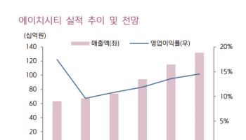 에이치시티, 성장성 부각되며 저평가 해소 전망-키움