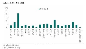 "정책 모멘텀에 따른 수급 개선 기대…증권업 주목해야"