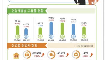 8월 취업자 수 16만 6000명↑…석달 연속 10만명대 증가폭