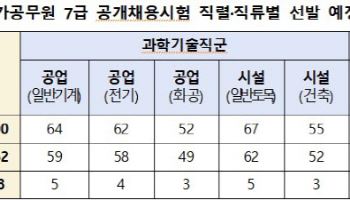 7급 근로감독관 500명 선발…15일부터 원서 접수