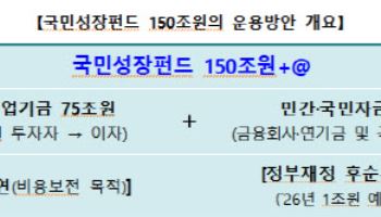 국민성장펀드 150조로 늘린다…5년간 첨단전략산업 지원