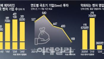 사라진 모험자본…`돈맥경화`에 쓰러지는 한국 벤처