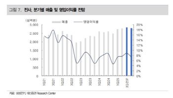 삼성전기, 밸류 재평가 필요한 시점…목표가 12.5%↑-대신