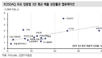 "성장주 포트폴리오 구성…코스닥 투자 적기"