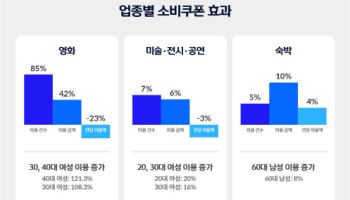 "문화소비쿠폰 지급 후 영화·전시·숙박 이용률 급증"