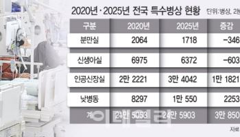 신생아실 600개 줄때 신장실 1만개 늘어..병원도 늙는다