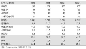 에스티팜, 수주 늘어나고 공장 가동 개시…목표가 16%↑-IBK