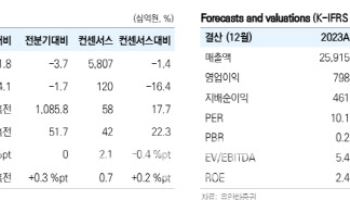 현대제철, 3분기 영업이익 시장 컨센서스 하회 전망-유안타