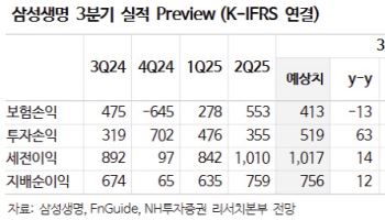 삼성생명, 개선된 본업과 높아지는 밸류업 기대…목표가 20%↑-NH