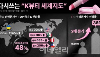 바른손 글로벌 K뷰티 플랫폼 졸스, 방문객 2배 '쑥'