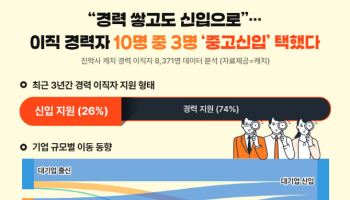 “중소 거쳐 대기업 간다”…이직 경력자 26% ‘중고신입’ 택해