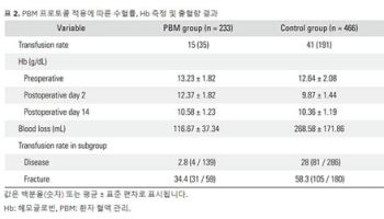 서울부민병원, 고관절 수술환자 수혈률 절반 이상 줄여