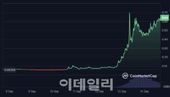 ‘상폐빔’ 왔나…HIFI 코인, 바이낸스 퇴출 앞두고 1000% 급등