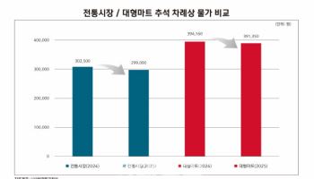 4년만에 추석 차례상 비용 20만원대로 '뚝'…"사과·배 가격 하락"