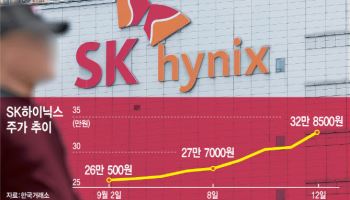 SK하이닉스, 9거래일 연속 '불기둥'…증권가는 '40만닉스' 전망