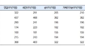 유니셈, 삼성전자 투자가 실적향상으로 이어질 것-iM