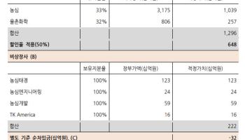 농심홀딩스, 농심보다 높을 상승 여력-한화