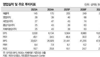 파크시스템스, 높은 기저 속 고성장 지속될 것…'매수'-대신
