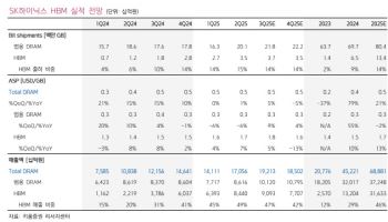 "SK하이닉스, 3Q ‘깜짝 실적’ 전망…HBM 경쟁 리스크는 경계"