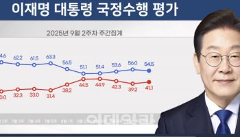 李대통령 지지율 54.5%…정치권 혼란 여파 속 1.5%p 하락