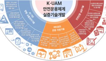 K-UAM 안전운용체계 구축…국토부·기상청, 4288억 규모 R&D 추진